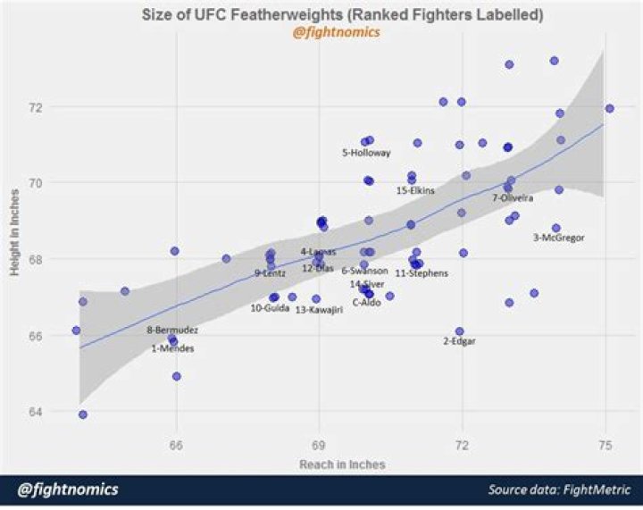 The Ultimate Guide To Tall Featherweights: Height, Weight, And Performance