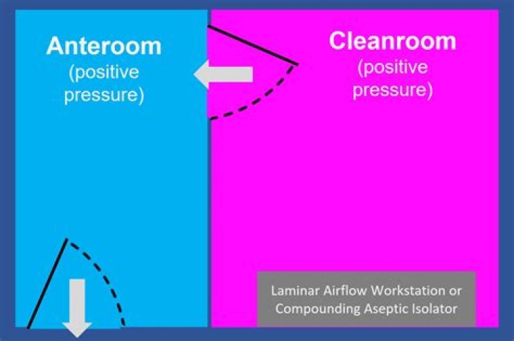 Understanding The Differences: Buffer Room Vs Anteroom